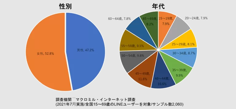 男女比では、やや女性が多い。 年代別では、10代～60代まで偏りなく、ユーザーがいる。