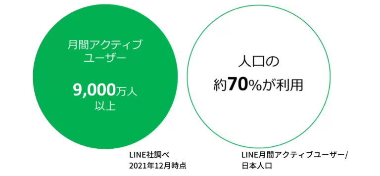 月間アクティブユーザー数：9,000万人以上で、日本の人口70％以上をカバーしており、 「生活インフラ」として、欠かせないものとなっている。